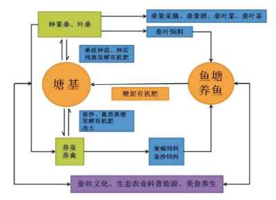 桑基魚塘複興技術2.jpg