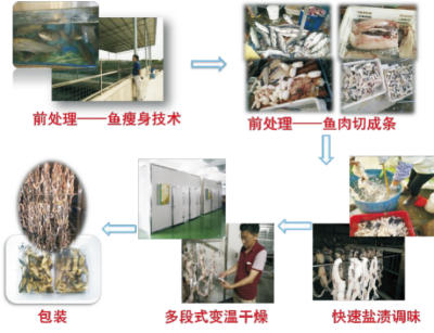 半幹型魚幹周年生產技術.jpg